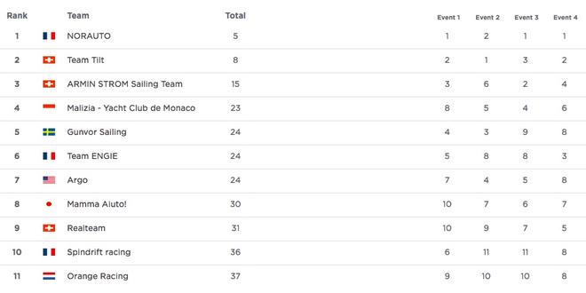 GC32 Racing Tour - overall standings after four events - GC32 La Reserva de Sotogrande Cup © GC32 Racing